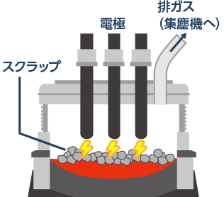 スクラップの溶解