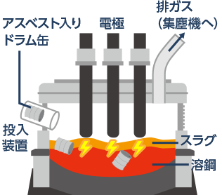 アスベストの溶解